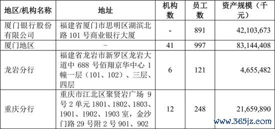厦门银行上述分支机构信息（2025半年报）